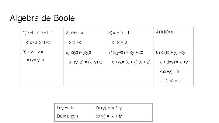 Algebra de Boole 1) x+0=x x+1=1 2) x+x =x 3) x + !x= 1