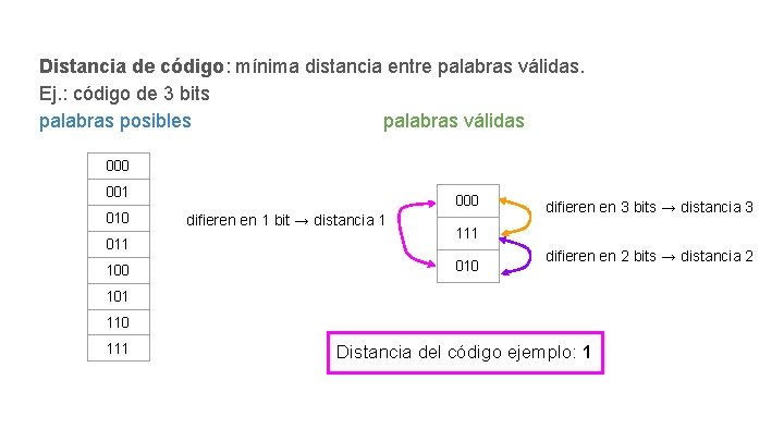 Distancia de código: mínima distancia entre palabras válidas. Ej. : código de 3 bits