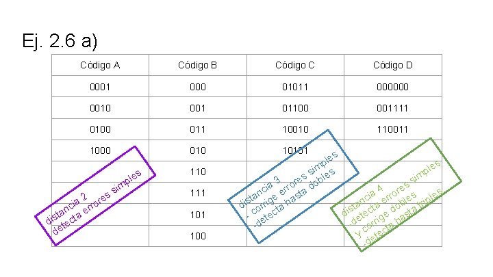 Ej. 2. 6 a) Código A Código B Código C Código D 0001 000