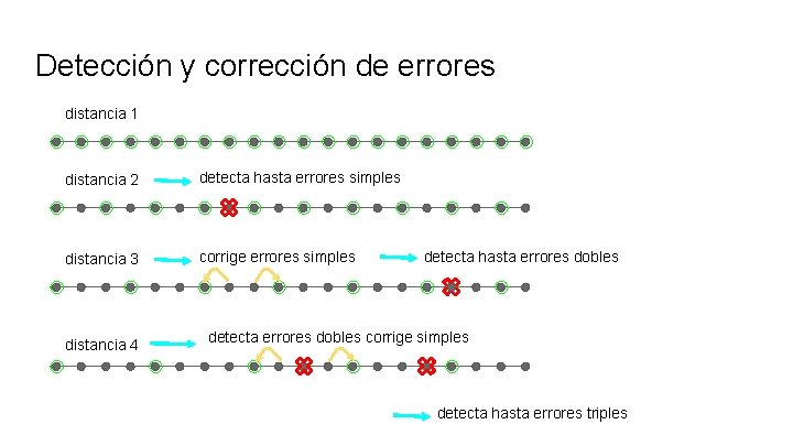 Detección y corrección de errores distancia 1 distancia 2 detecta hasta errores simples distancia