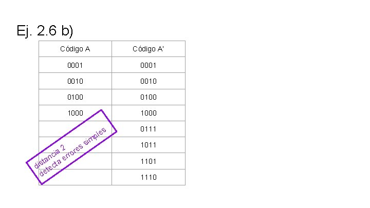 Ej. 2. 6 b) Código A’ 0001 0010 0100 1000 2 res a i