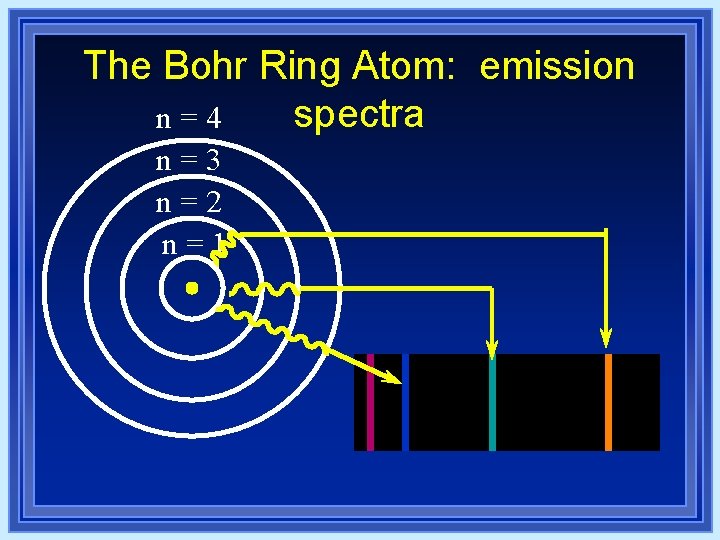 The Bohr Ring Atom: emission spectra n=4 n=3 n=2 n=1 The Bohr Ring Atom: emission spectra n=4 n=3 n=2 n=1