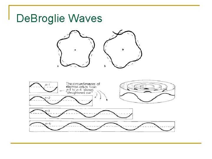 De. Broglie Waves De. Broglie Waves