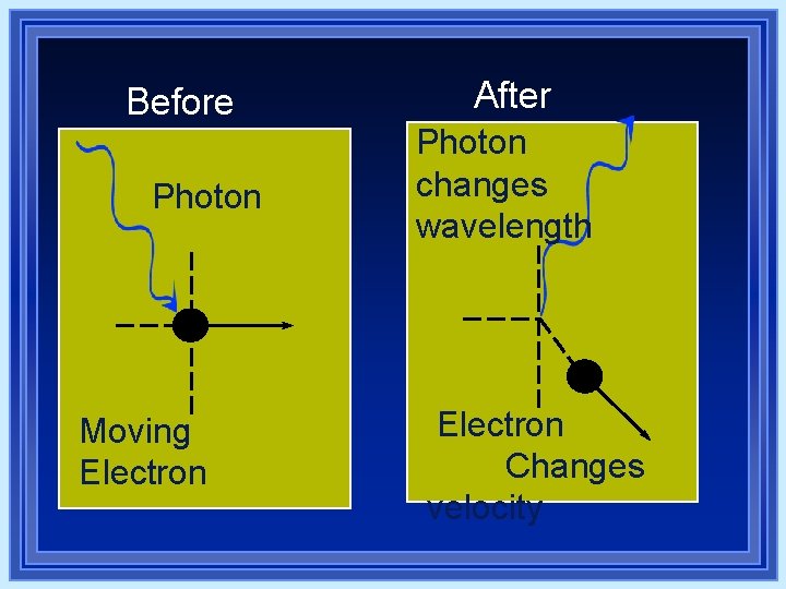 Before Photon Moving Electron After Photon changes wavelength Electron Changes velocity Before Photon Moving Electron After Photon changes wavelength Electron Changes velocity