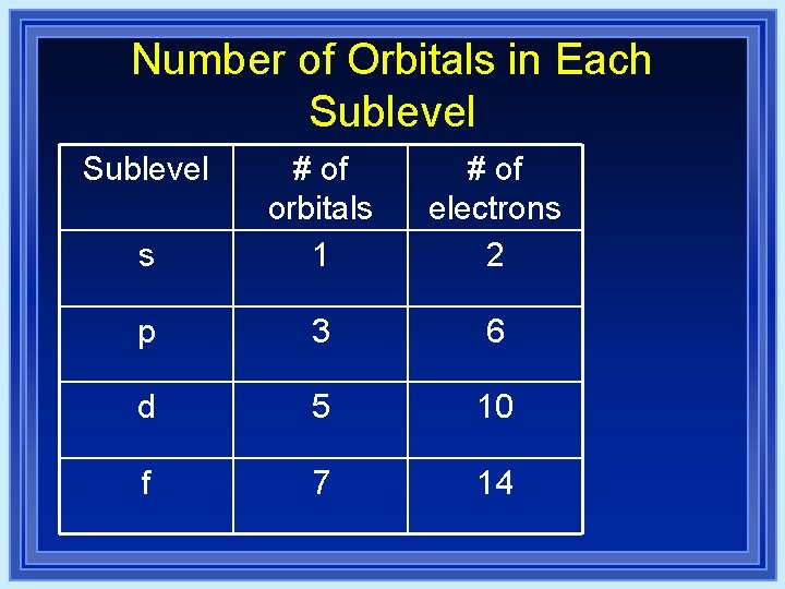 Number of Orbitals in Each Sublevel s # of orbitals 1 # of electrons Number of Orbitals in Each Sublevel s # of orbitals 1 # of electrons