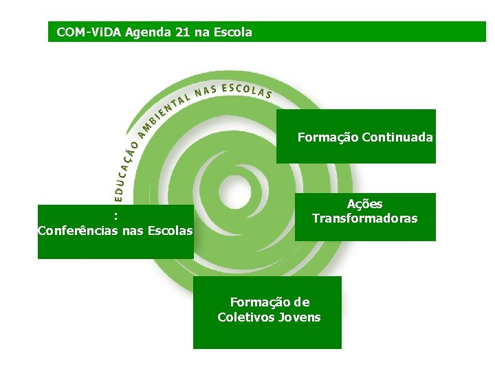 COM-Vi. DA Agenda 21 na Escola Formação Continuada : Conferências nas Escolas EDUCAÇÃO DIFUSA
