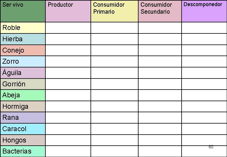 Ser vivo Productor Consumidor Primario Consumidor Secundario Descomponedor Roble Hierba Conejo Zorro Águila Gorrión Ser vivo Productor Consumidor Primario Consumidor Secundario Descomponedor Roble Hierba Conejo Zorro Águila Gorrión