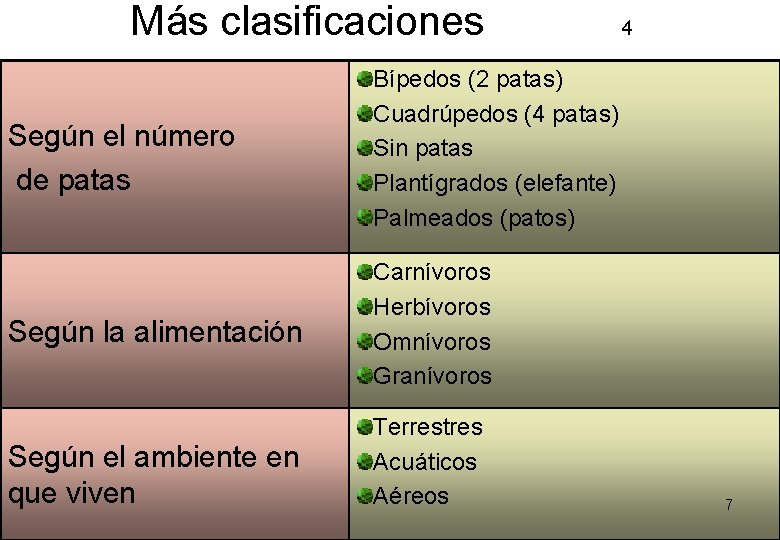 Más clasificaciones 4 Según el número de patas Bípedos (2 patas) Cuadrúpedos (4 patas) Más clasificaciones 4 Según el número de patas Bípedos (2 patas) Cuadrúpedos (4 patas)