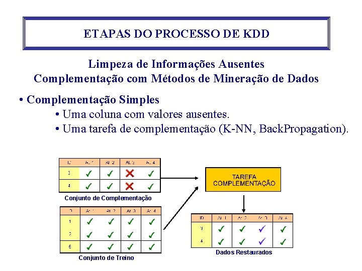 ETAPAS DO PROCESSO DE KDD Limpeza de Informações Ausentes Complementação com Métodos de Mineração ETAPAS DO PROCESSO DE KDD Limpeza de Informações Ausentes Complementação com Métodos de Mineração