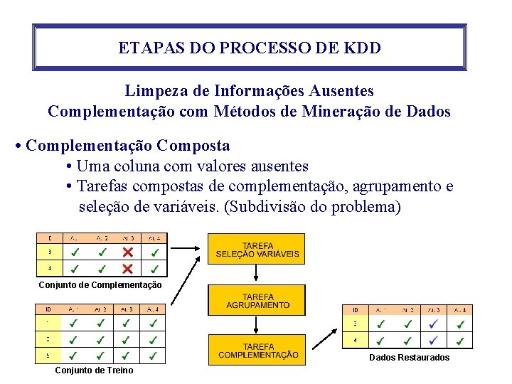 ETAPAS DO PROCESSO DE KDD Limpeza de Informações Ausentes Complementação com Métodos de Mineração ETAPAS DO PROCESSO DE KDD Limpeza de Informações Ausentes Complementação com Métodos de Mineração