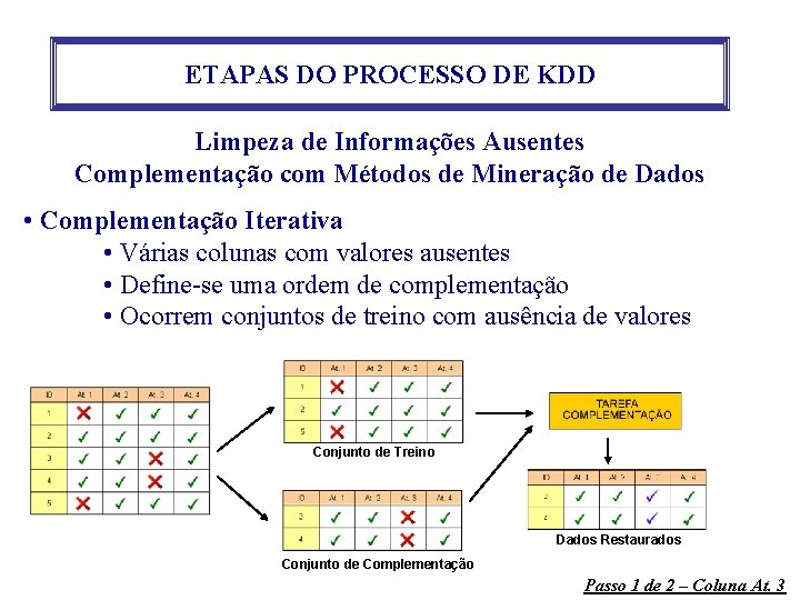 ETAPAS DO PROCESSO DE KDD Limpeza de Informações Ausentes Complementação com Métodos de Mineração ETAPAS DO PROCESSO DE KDD Limpeza de Informações Ausentes Complementação com Métodos de Mineração