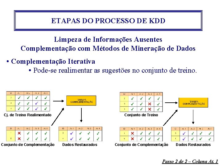 ETAPAS DO PROCESSO DE KDD Limpeza de Informações Ausentes Complementação com Métodos de Mineração ETAPAS DO PROCESSO DE KDD Limpeza de Informações Ausentes Complementação com Métodos de Mineração