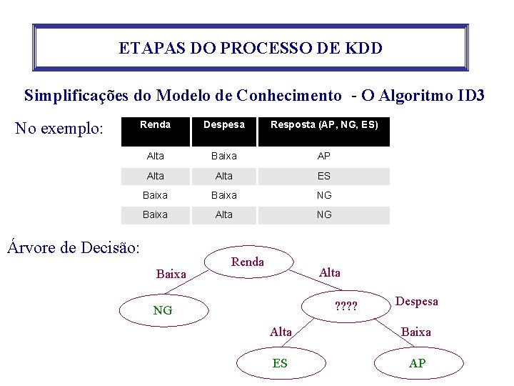 ETAPAS DO PROCESSO DE KDD Simplificações do Modelo de Conhecimento - O Algoritmo ID ETAPAS DO PROCESSO DE KDD Simplificações do Modelo de Conhecimento - O Algoritmo ID