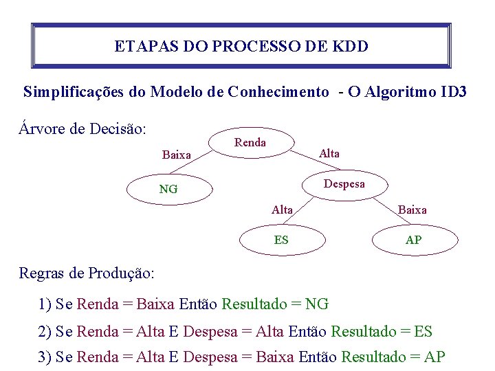 ETAPAS DO PROCESSO DE KDD Simplificações do Modelo de Conhecimento - O Algoritmo ID ETAPAS DO PROCESSO DE KDD Simplificações do Modelo de Conhecimento - O Algoritmo ID