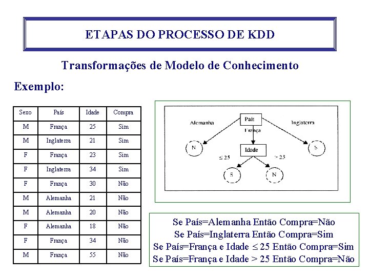 ETAPAS DO PROCESSO DE KDD Transformações de Modelo de Conhecimento Exemplo: Sexo País Idade ETAPAS DO PROCESSO DE KDD Transformações de Modelo de Conhecimento Exemplo: Sexo País Idade