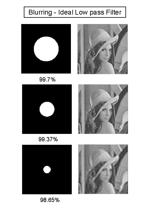 Blurring - Ideal Low pass Filter 99. 7% 99. 37% 98. 65% 