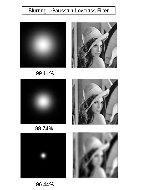 Blurring - Gaussain Lowpass Filter 99. 11% 98. 74% 96. 44% 