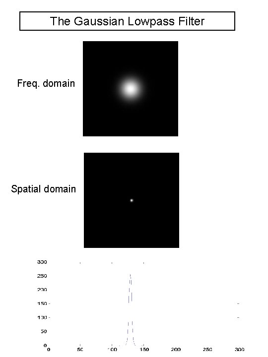 The Gaussian Lowpass Filter Freq. domain Spatial domain 