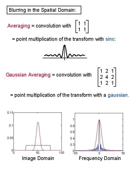 Blurring in the Spatial Domain: 1 1 Averaging = convolution with = point multiplication