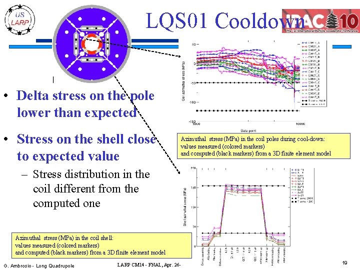 LQS 01 Cooldown • Delta stress on the pole lower than expected • Stress
