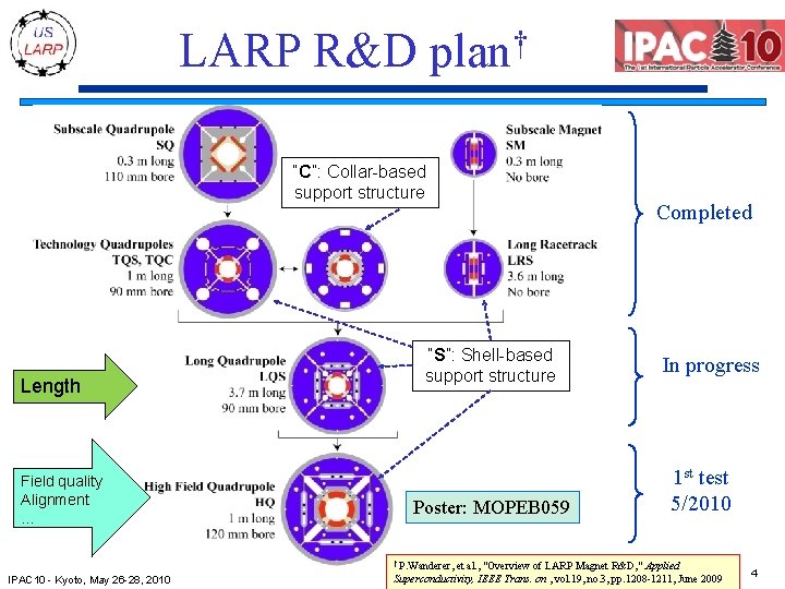 † plan LARP R&D “C”: Collar-based support structure Length Field quality Alignment … “S”: