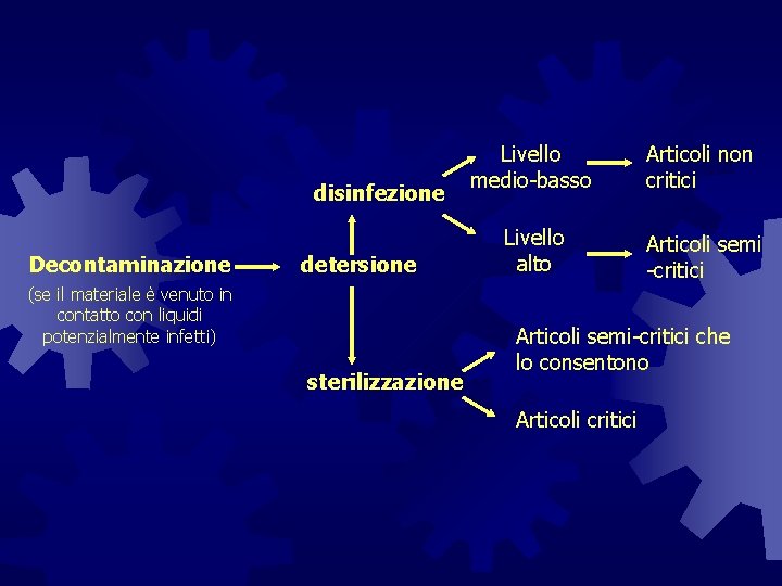 disinfezione Decontaminazione detersione (se il materiale è venuto in contatto con liquidi potenzialmente infetti)