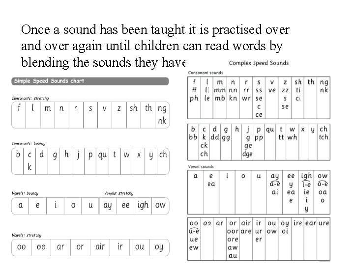 Once a sound has been taught it is practised over and over again until