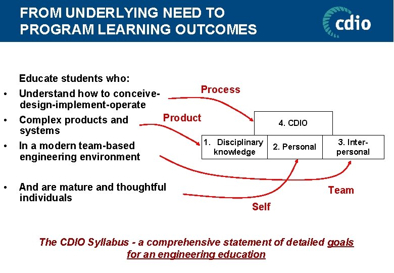 FROM UNDERLYING NEED TO PROGRAM LEARNING OUTCOMES • • Educate students who: Process Understand