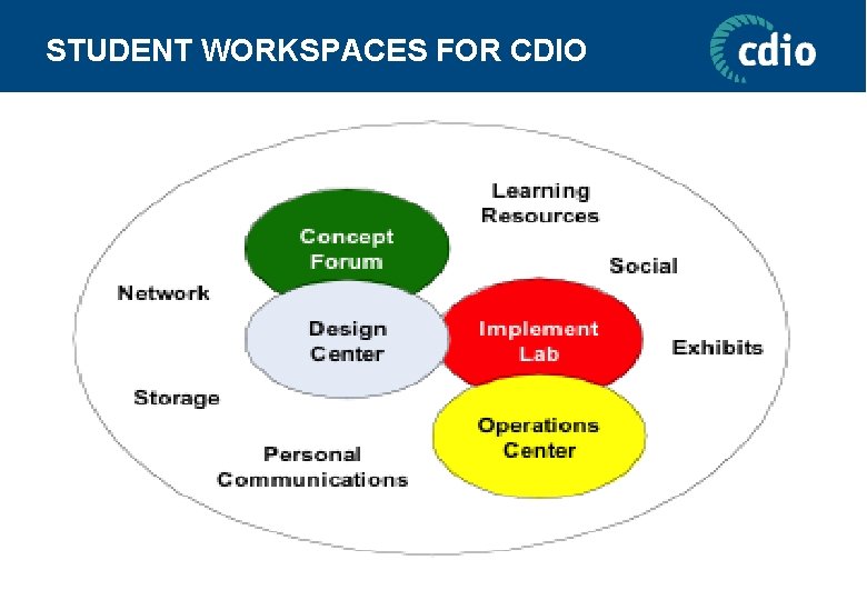 STUDENT WORKSPACES FOR CDIO 