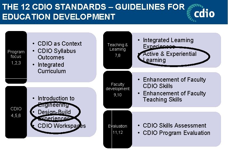 THE 12 CDIO STANDARDS – GUIDELINES FOR EDUCATION DEVELOPMENT Program focus 1, 2, 3