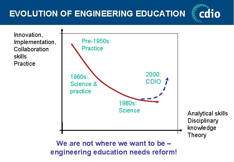 EVOLUTION OF ENGINEERING EDUCATION Innovation, Implementation, Collaboration skills Practice Pre-1950 s: Practice 2000: CDIO
