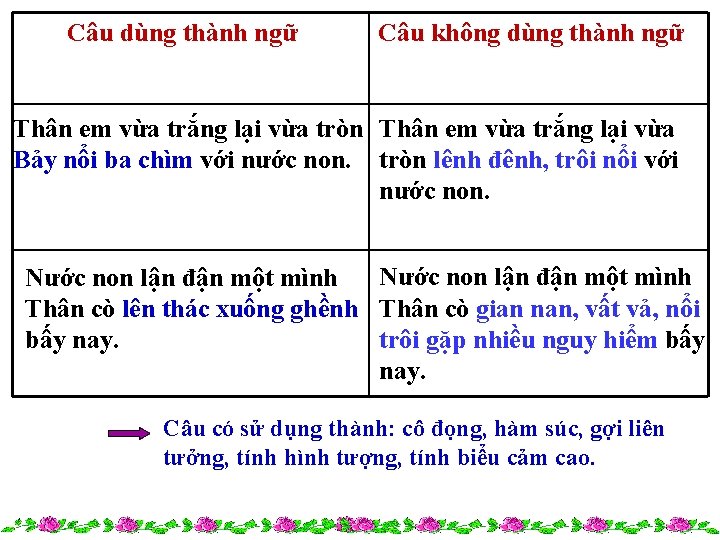 Câu dùng thành ngữ Câu không dùng thành ngữ Thân em vừa trắng lại Câu dùng thành ngữ Câu không dùng thành ngữ Thân em vừa trắng lại