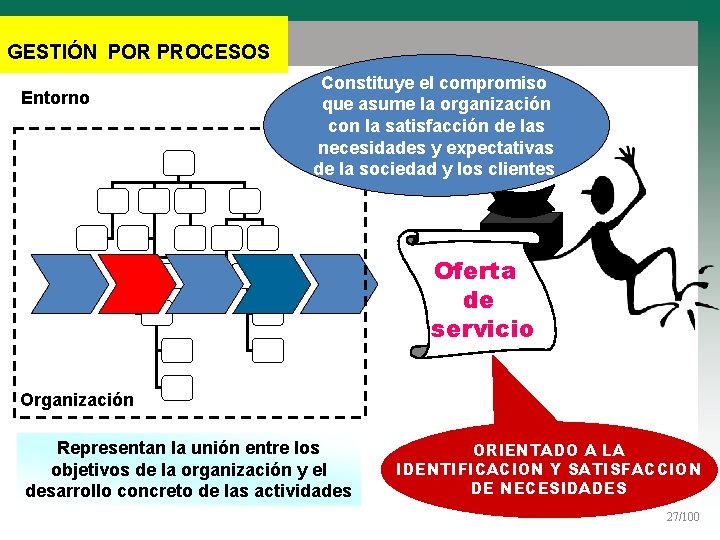 GESTIÓN POR PROCESOS Entorno Constituye el compromiso que asume la organización con la satisfacción