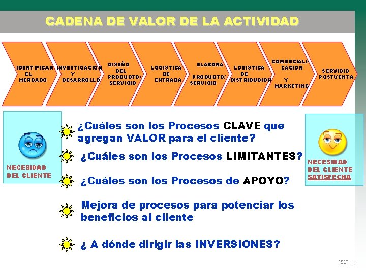 CADENA DE VALOR DE LA ACTIVIDAD IDENTIFICAR INVESTIGACION EL Y MERCADO DESARROLLO DISEÑO DEL