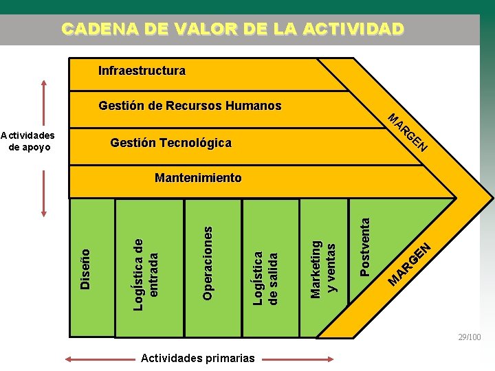 CADENA DE VALOR DE LA ACTIVIDAD Infraestructura Gestión de Recursos Humanos Actividades de apoyo