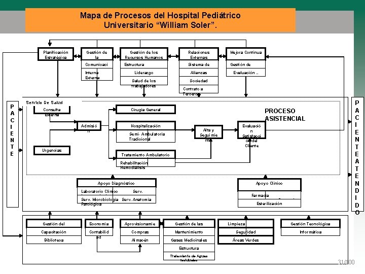 Mapa de Procesos del Hospital Pediátrico Universitario “William Soler”. Planificación Estratégica P A C