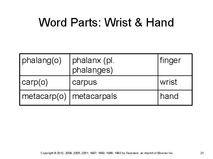 Word Parts: Wrist & Hand phalang(o) phalanx (pl. phalanges) carpus finger metacarp(o) metacarpals hand Word Parts: Wrist & Hand phalang(o) phalanx (pl. phalanges) carpus finger metacarp(o) metacarpals hand