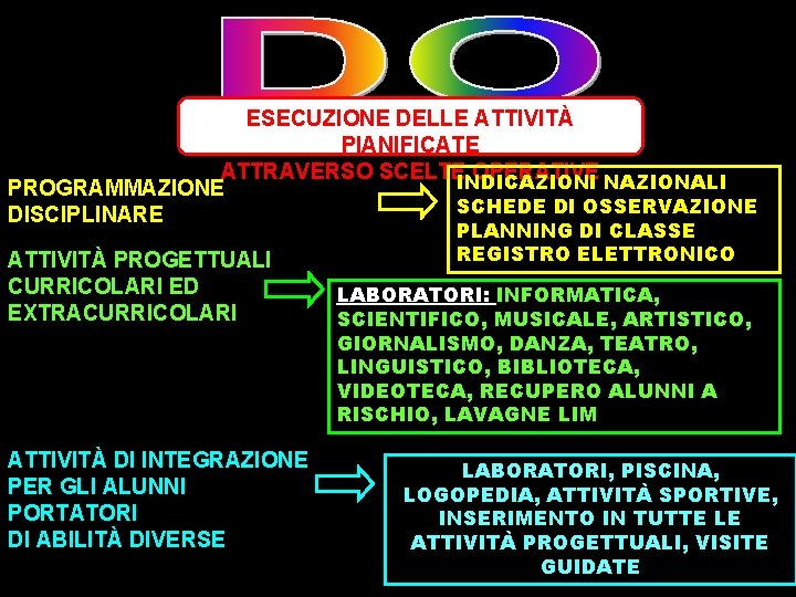 ESECUZIONE DELLE ATTIVITÀ PIANIFICATE ATTRAVERSO SCELTEINDICAZIONI OPERATIVE NAZIONALI PROGRAMMAZIONE SCHEDE DI OSSERVAZIONE DISCIPLINARE ATTIVITÀ