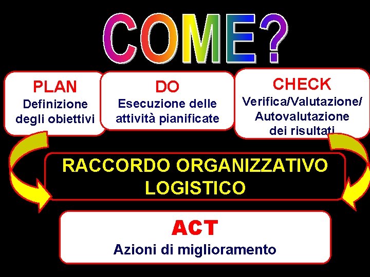 PLAN DO Definizione degli obiettivi Esecuzione delle attività pianificate CHECK Verifica/Valutazione/ Autovalutazione dei risultati