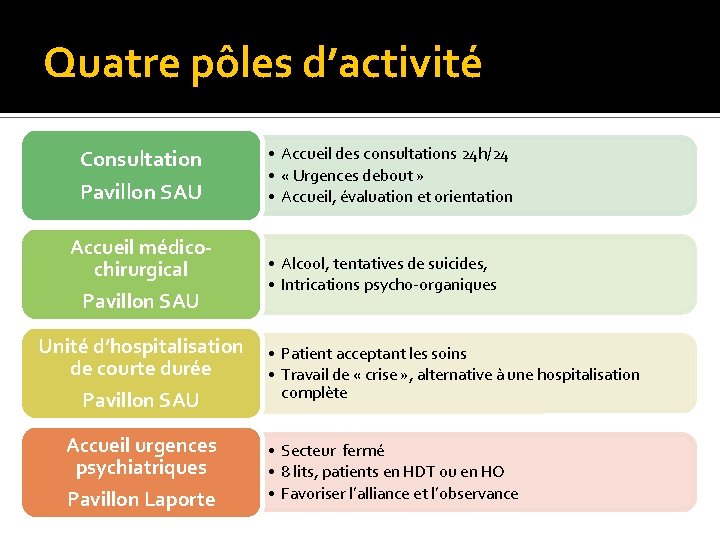 Quatre pôles d’activité Consultation Pavillon SAU Accueil médicochirurgical Pavillon SAU Unité d’hospitalisation de courte