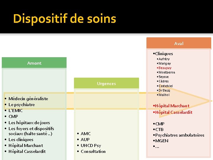 Dispositif de soins Aval • Cliniques Amont Urgences • • • Médecin généraliste Le