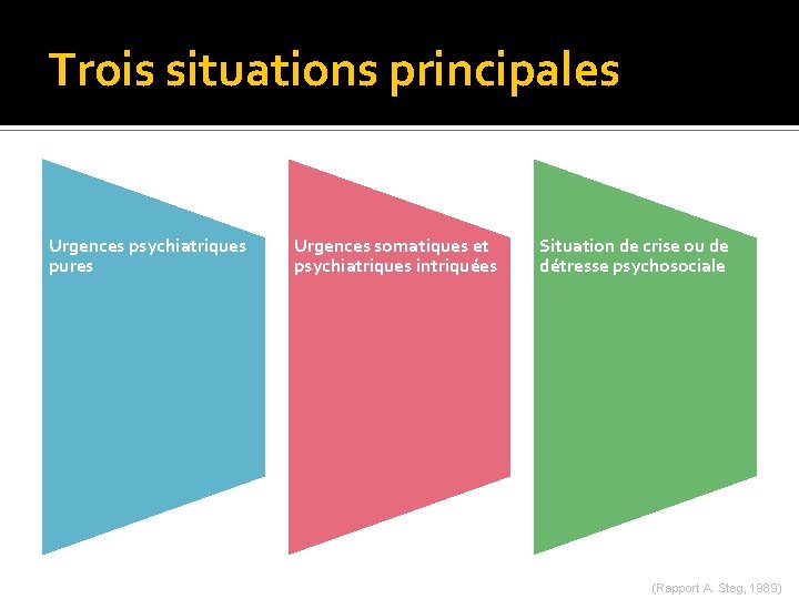 Trois situations principales Urgences psychiatriques pures • Décompensation aiguë d’une affection psychiatrique • Dépression