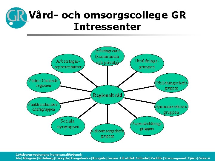 Vård- och omsorgscollege GR Intressenter Arbetstagarrepresentanter Arbetsgivare (kommunala och privata) Västra Götalandsregionen Utbildningsgruppen Utbildningschefsgruppen