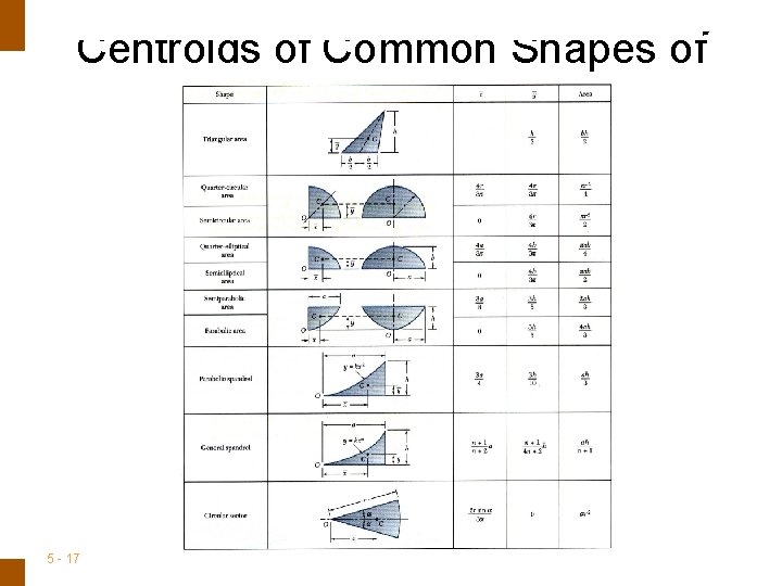 ENGINEERING MECHANICS : STATICS Centroids of Common Shapes of Areas 5 - 17 