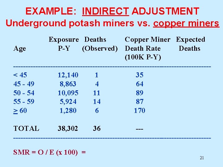 EXAMPLE: INDIRECT ADJUSTMENT Underground potash miners vs. copper miners Exposure Deaths Copper Miner Expected