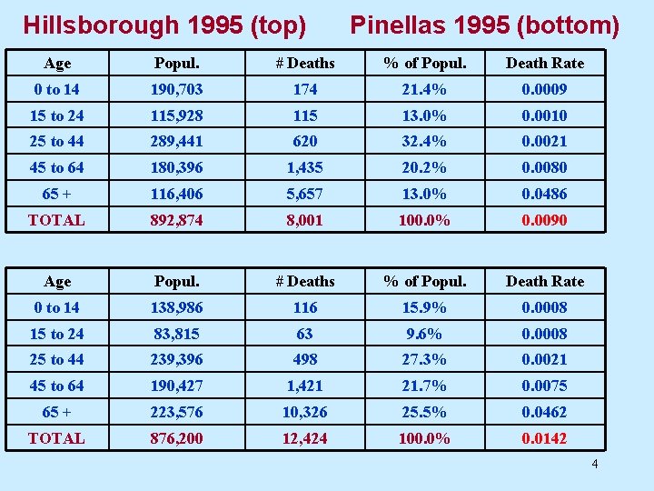 Hillsborough 1995 (top) Pinellas 1995 (bottom) Age Popul. # Deaths % of Popul. Death