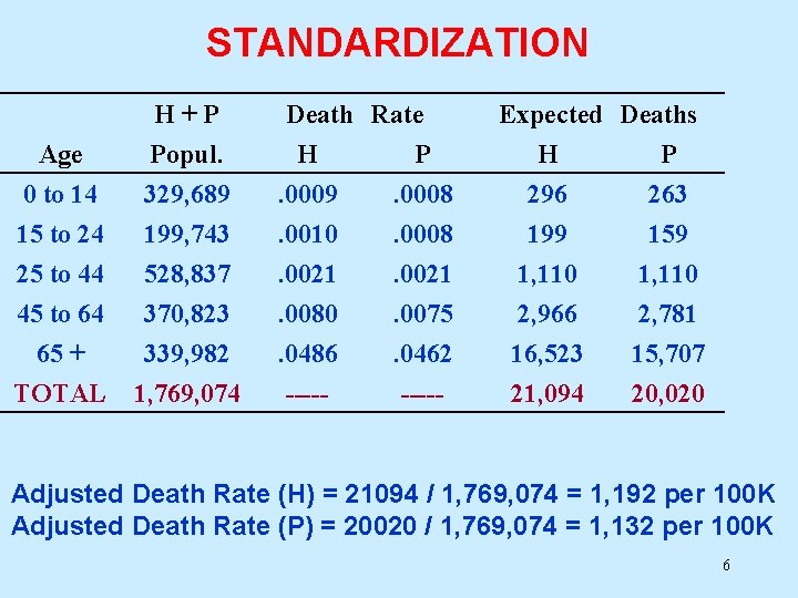 STANDARDIZATION Age 0 to 14 15 to 24 H+P Popul. 329, 689 199, 743