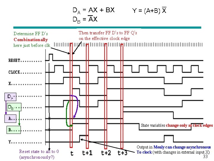 Then transfer FF D’s to FF Q’s on the effective clock edge Determine FF Then transfer FF D’s to FF Q’s on the effective clock edge Determine FF