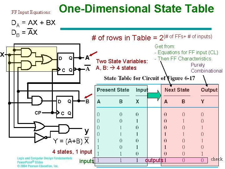 FF Input Equations: One-Dimensional State Table # of rows in Table = 2(# of