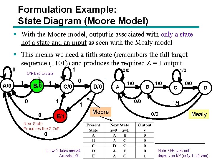 Formulation Example: State Diagram (Moore Model) § With the Moore model, output is associated